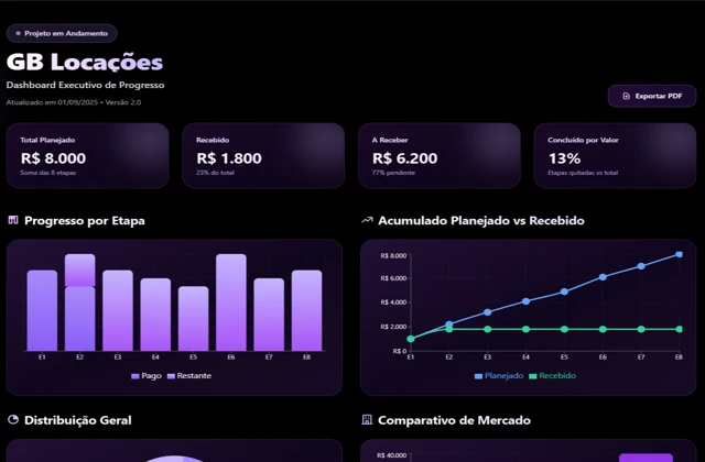 Dashboard Executivo GB Progresso com métricas e análises em tempo real
